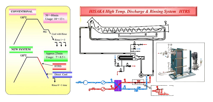 High Temperature Discharge Rinsing