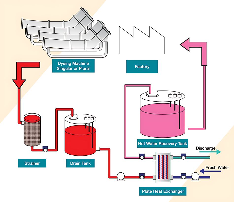 Hisaka Waste Heat Recovery System